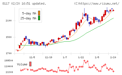 中央自動車工業チャート
