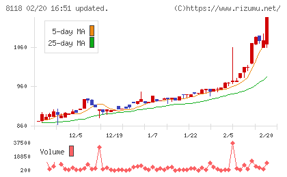 キングチャート