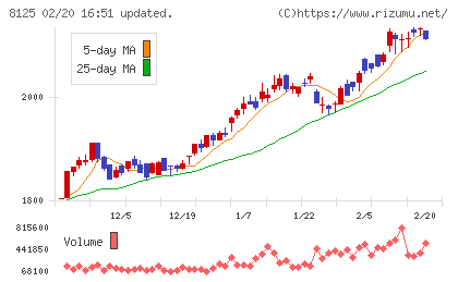 ワキタチャート