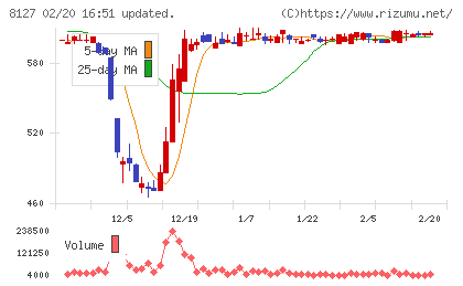 ヤマト　インターナショナルチャート