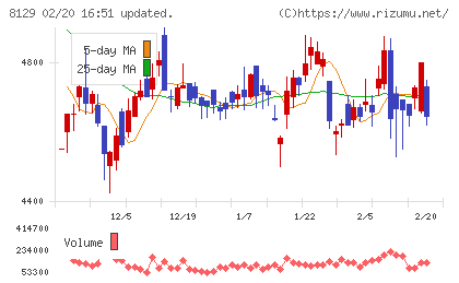東邦ホールディングスチャート