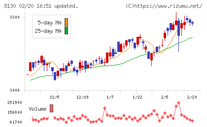 サンゲツチャート