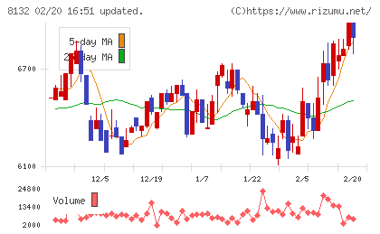 シナネンホールディングスチャート