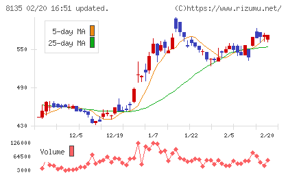 ゼットチャート