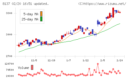 サンワテクノスチャート