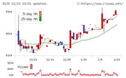 三京化成チャート