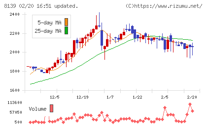 ナガホリチャート