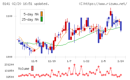 新光商事チャート