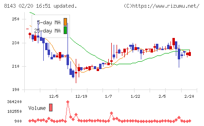 ラピーヌチャート