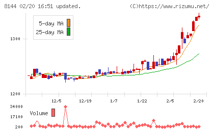 デンキョーグループホールディングスチャート