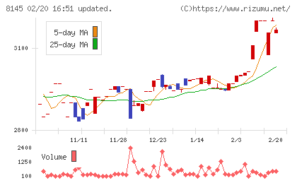 中部水産チャート