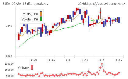 三信電気チャート