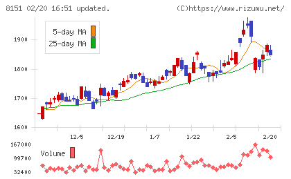 東陽テクニカチャート