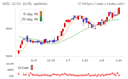 ソマールチャート