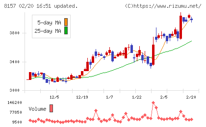 都築電気チャート