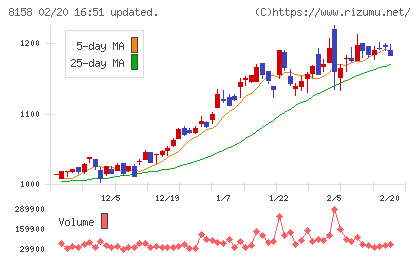 ソーダニッカチャート