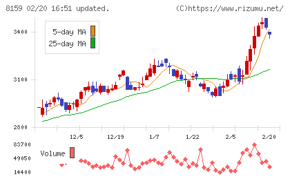 立花エレテックチャート
