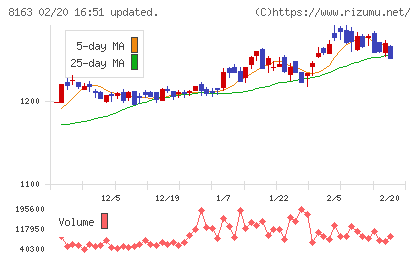 ＳＲＳホールディングスチャート