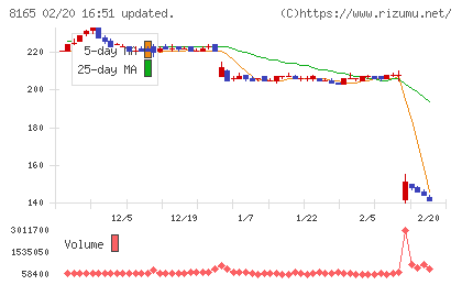 千趣会チャート