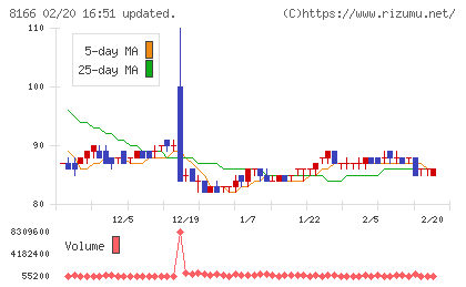 タカキューチャート