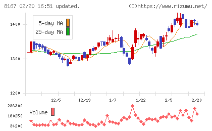 リテールパートナーズチャート