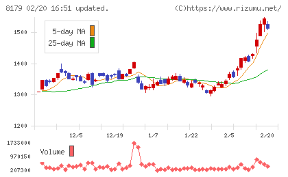 ロイヤルホールディングスチャート