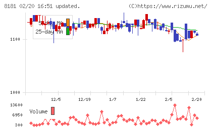 東天紅チャート