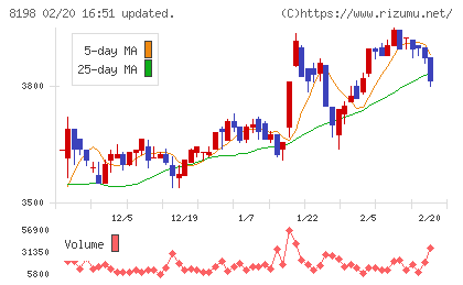 マックスバリュ東海チャート