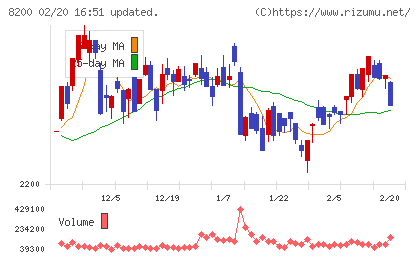 リンガーハットチャート