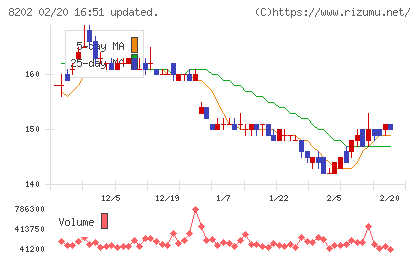 ラオックスホールディングスチャート