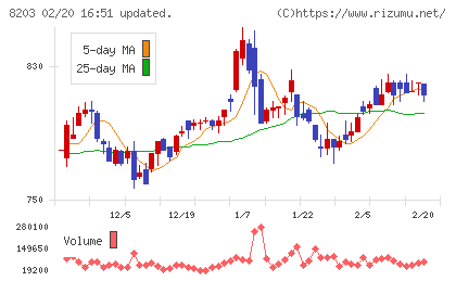 ＭｒＭａｘＨＤチャート