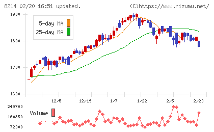 ＡＯＫＩホールディングスチャート
