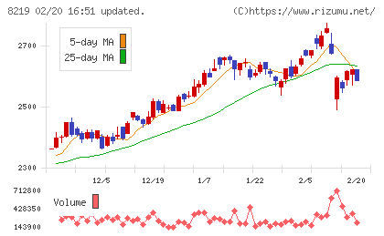 青山商事チャート