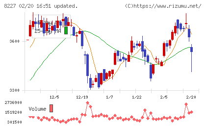 しまむらチャート