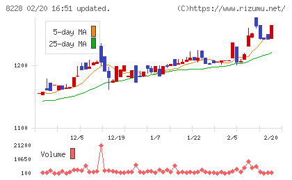 マルイチ産商チャート