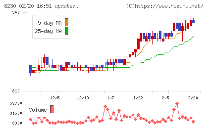 はせがわチャート