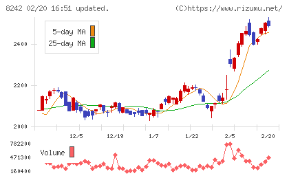 エイチ・ツー・オー　リテイリングチャート