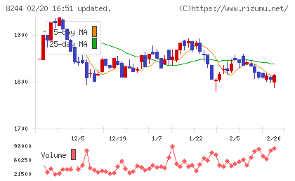 近鉄百貨店チャート