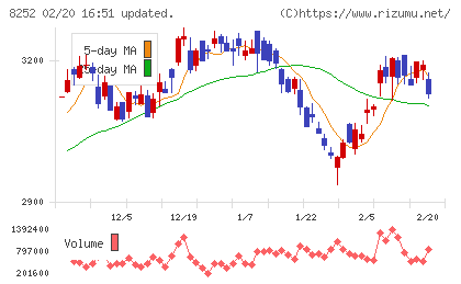 丸井グループチャート