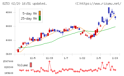 クレディセゾンチャート