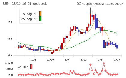 さいか屋チャート