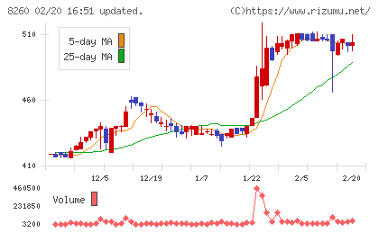 井筒屋チャート