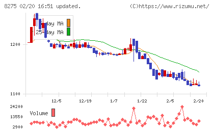 フォーバルチャート