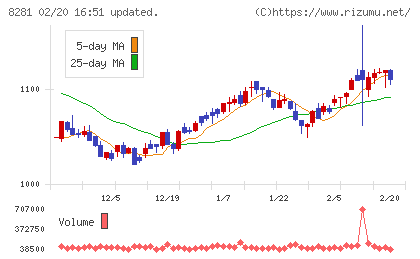ゼビオホールディングスチャート