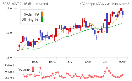 ケーズホールディングスチャート