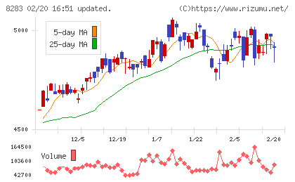 Ｐａｌｔａｃチャート