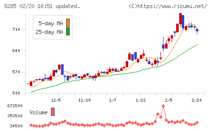 三谷産業チャート