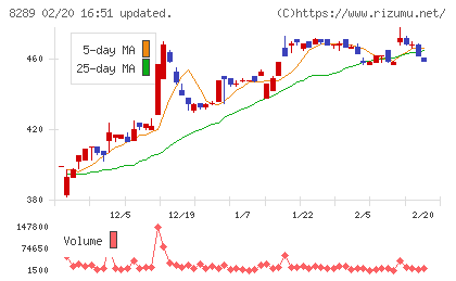 Ｏｌｙｍｐｉｃグループチャート