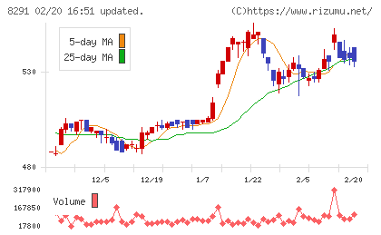 日産東京販売ホールディングスチャート