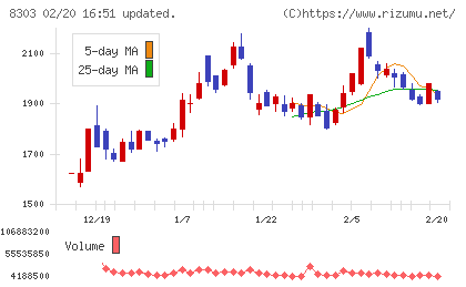 ＳＢＩ新生銀行チャート